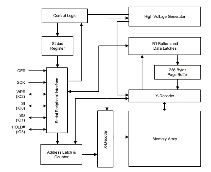 Block Diagram - ISSI IS25LP0 & IS25WP0 Serial NOR Flash